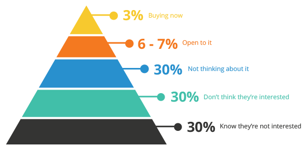 Sales Archives - The Digital Marketing People