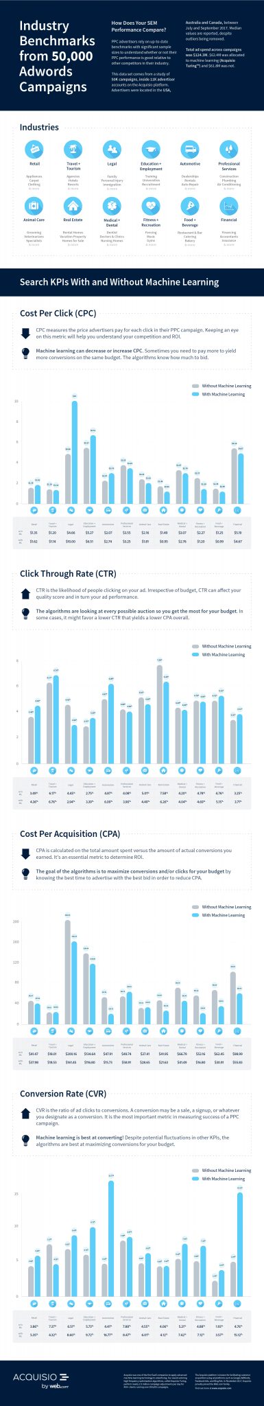 Google Adwords Industry Benchmarks by Acquisio