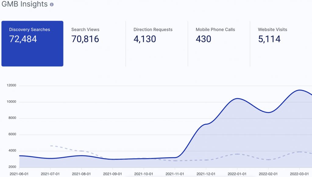 SME Increased GMB Visibility