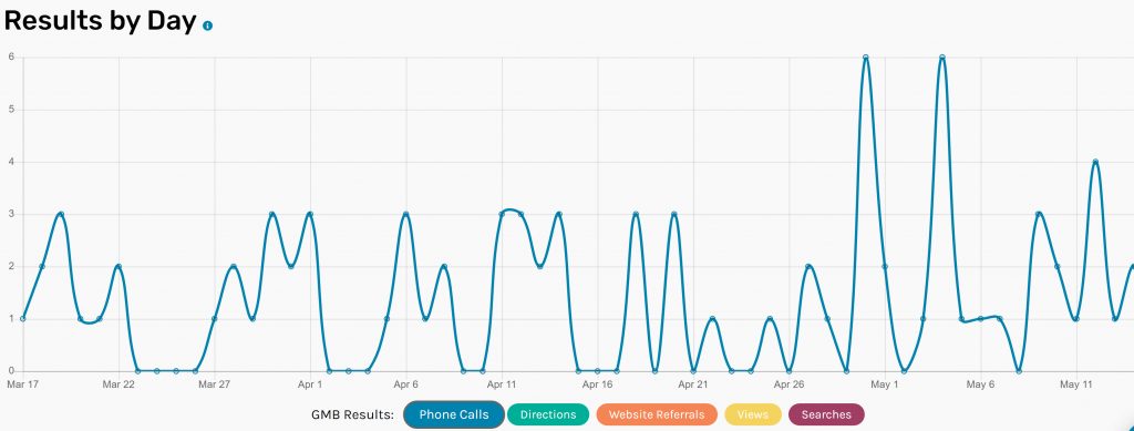 SME Phone Calls per Day