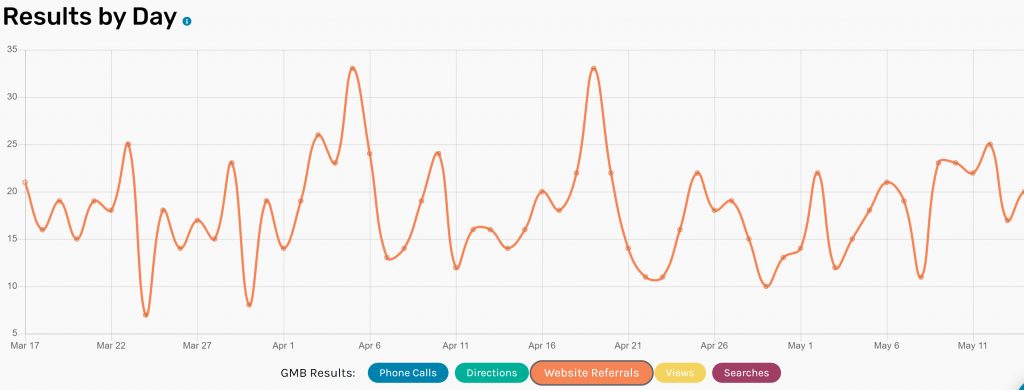 SME Web Visits per Day